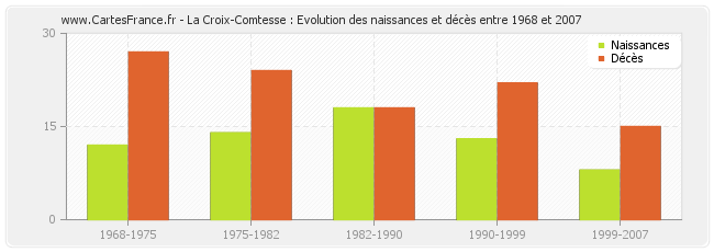 La Croix-Comtesse : Evolution des naissances et décès entre 1968 et 2007